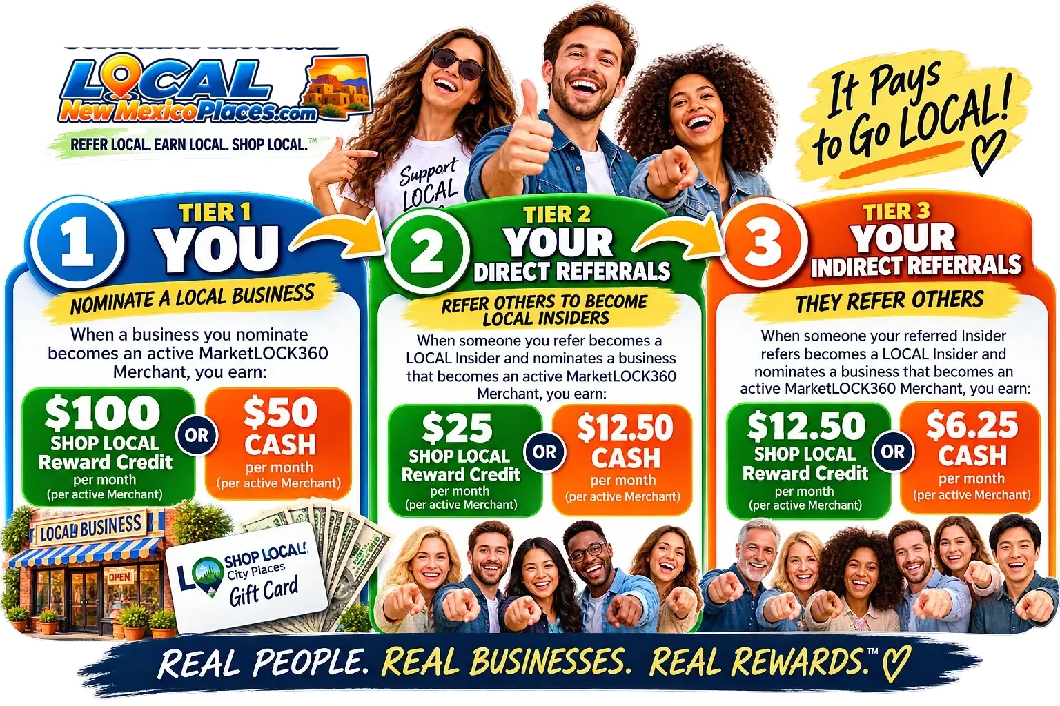 The LOCAL Insider 3-Tier Reward System chart: you, your direct referrals and your indirect referrals.